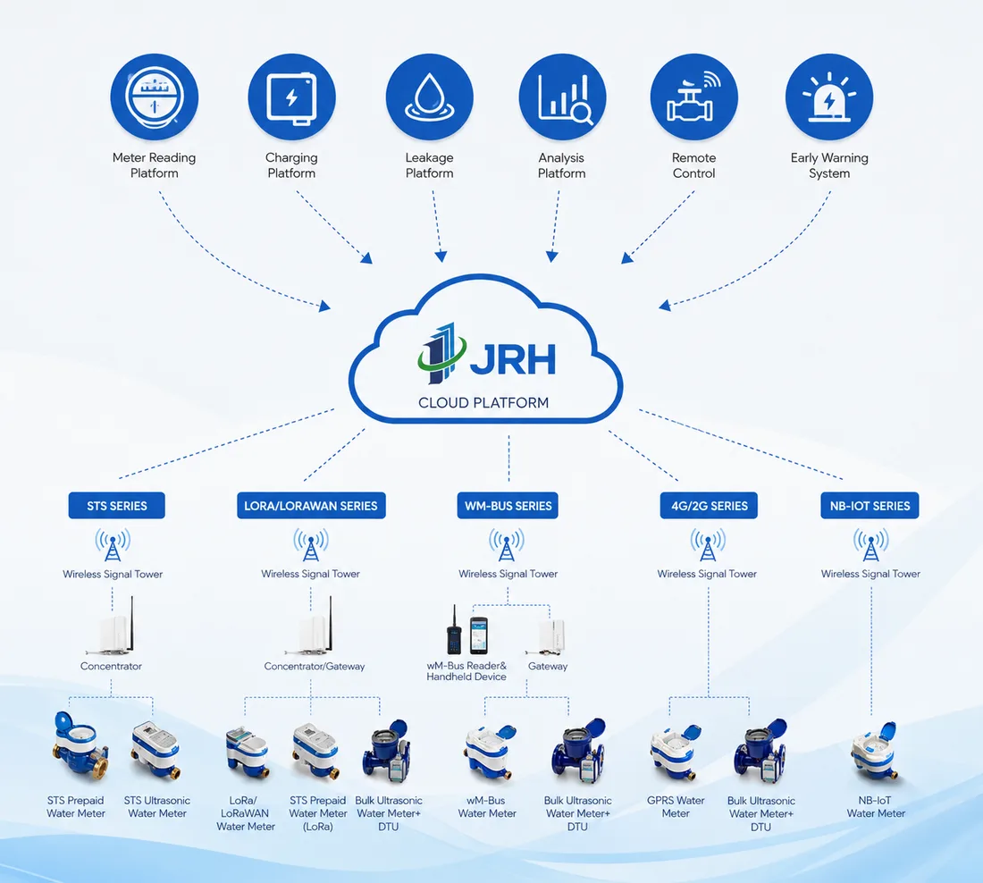 AMR water meter reading system architecture with cloud platform and water meters