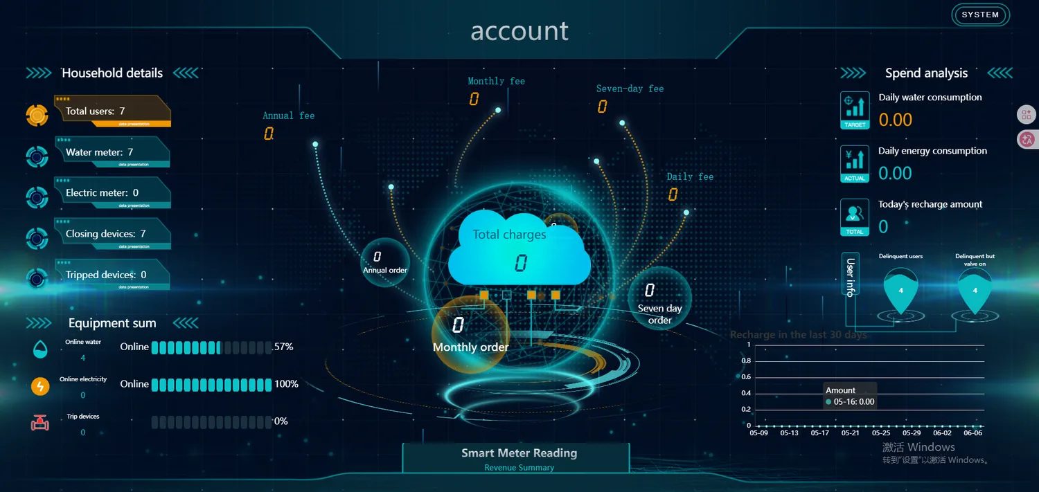 Property management dashboard for smart water metering solution